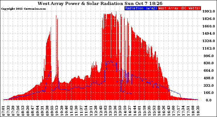 Solar PV/Inverter Performance West Array Power Output & Solar Radiation