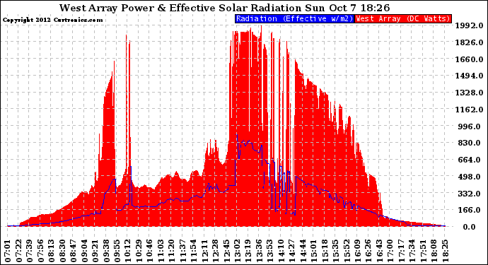 Solar PV/Inverter Performance West Array Power Output & Effective Solar Radiation