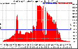 Solar PV/Inverter Performance West Array Actual & Average Power Output