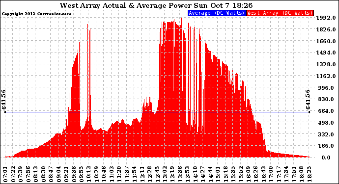 Solar PV/Inverter Performance West Array Actual & Average Power Output