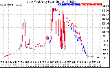 Solar PV/Inverter Performance Photovoltaic Panel Power Output