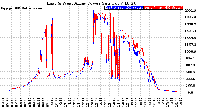 Solar PV/Inverter Performance Photovoltaic Panel Power Output