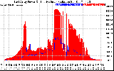 Solar PV/Inverter Performance East Array Power Output & Effective Solar Radiation