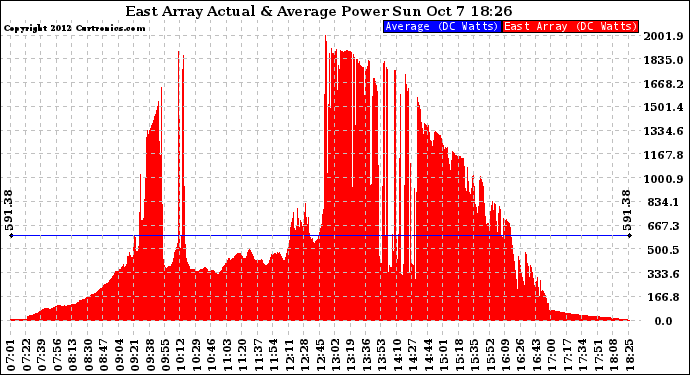Solar PV/Inverter Performance East Array Actual & Average Power Output