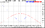 Solar PV/Inverter Performance Sun Altitude Angle & Sun Incidence Angle on PV Panels