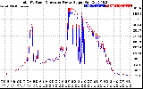 Solar PV/Inverter Performance PV Panel Power Output & Inverter Power Output