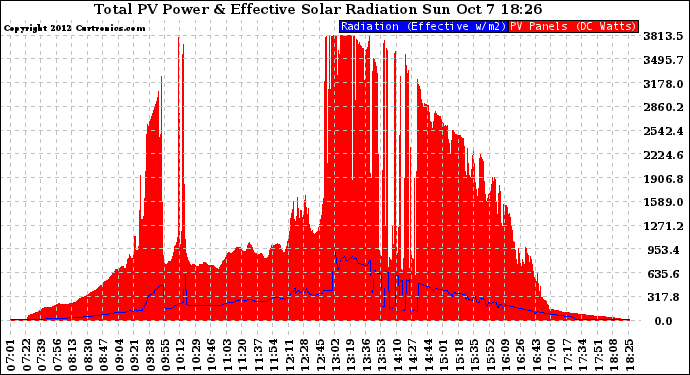 Solar PV/Inverter Performance Total PV Panel Power Output & Effective Solar Radiation