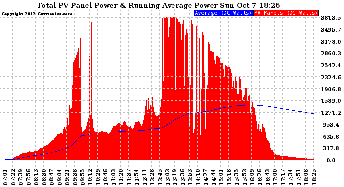 Solar PV/Inverter Performance Total PV Panel & Running Average Power Output