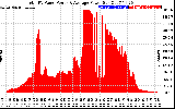 Solar PV/Inverter Performance Total PV Panel Power Output