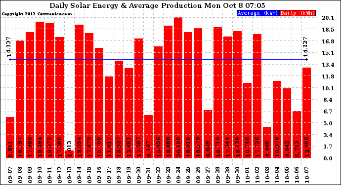 Solar PV/Inverter Performance Daily Solar Energy Production