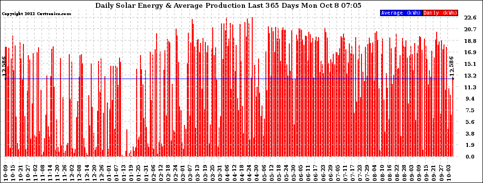 Solar PV/Inverter Performance Daily Solar Energy Production Last 365 Days