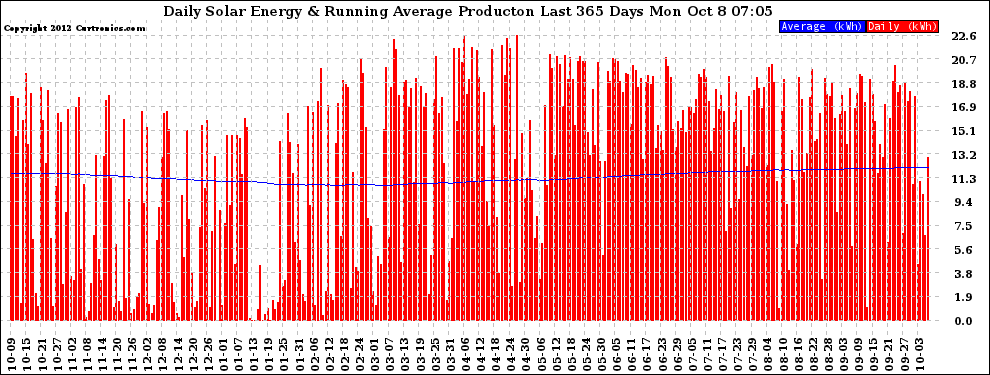 Solar PV/Inverter Performance Daily Solar Energy Production Running Average Last 365 Days