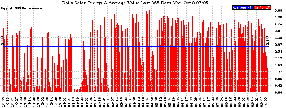 Solar PV/Inverter Performance Daily Solar Energy Production Value Last 365 Days