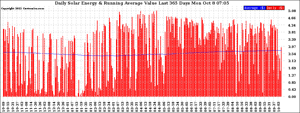 Solar PV/Inverter Performance Daily Solar Energy Production Value Running Average Last 365 Days