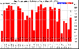 Solar PV/Inverter Performance Daily Solar Energy Production Value