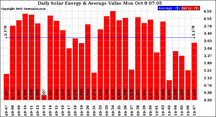 Solar PV/Inverter Performance Daily Solar Energy Production Value