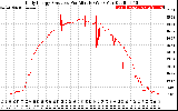 Solar PV/Inverter Performance Daily Energy Production Per Minute