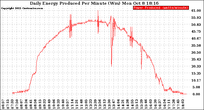 Solar PV/Inverter Performance Daily Energy Production Per Minute