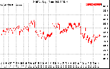 Solar PV/Inverter Performance Grid Voltage