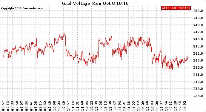 Solar PV/Inverter Performance Grid Voltage
