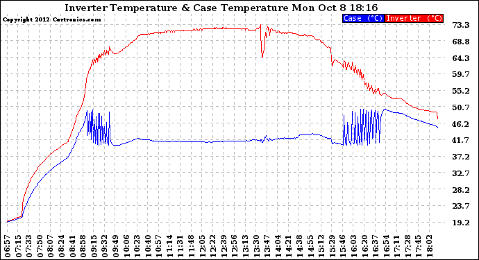 Solar PV/Inverter Performance Inverter Operating Temperature
