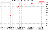 Solar PV/Inverter Performance Outdoor Temperature