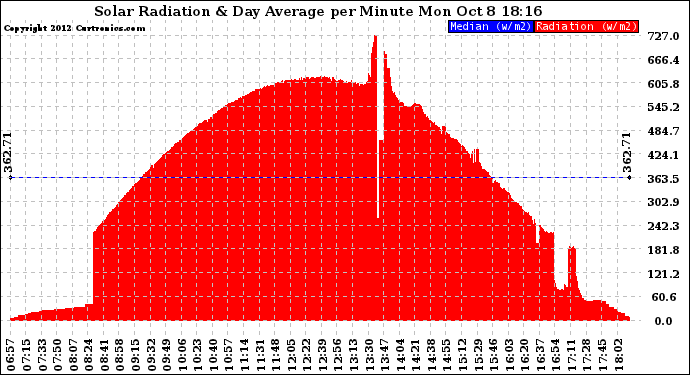 Solar PV/Inverter Performance Solar Radiation & Day Average per Minute