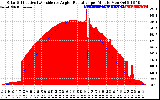 Solar PV/Inverter Performance Solar Radiation & Effective Solar Radiation per Minute