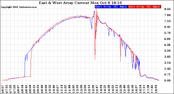Solar PV/Inverter Performance Photovoltaic Panel Current Output