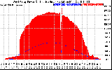 Solar PV/Inverter Performance West Array Power Output & Effective Solar Radiation