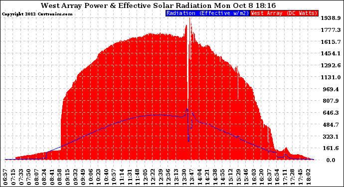 Solar PV/Inverter Performance West Array Power Output & Effective Solar Radiation