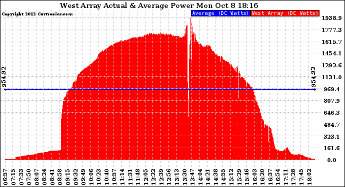 Solar PV/Inverter Performance West Array Actual & Average Power Output