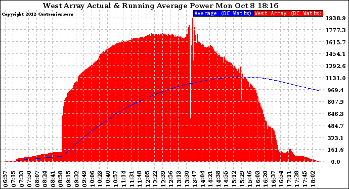 Solar PV/Inverter Performance West Array Actual & Running Average Power Output
