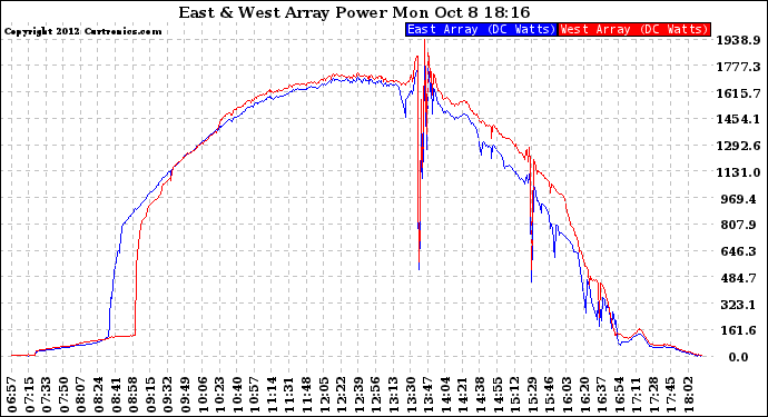 Solar PV/Inverter Performance Photovoltaic Panel Power Output