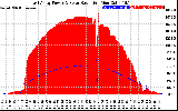 Solar PV/Inverter Performance East Array Power Output & Solar Radiation