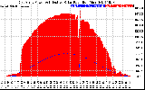 Solar PV/Inverter Performance East Array Power Output & Effective Solar Radiation