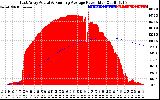 Solar PV/Inverter Performance East Array Actual & Running Average Power Output