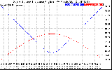 Solar PV/Inverter Performance Sun Altitude Angle & Sun Incidence Angle on PV Panels