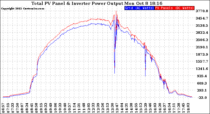 Solar PV/Inverter Performance PV Panel Power Output & Inverter Power Output