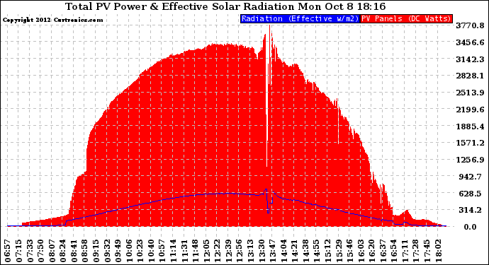 Solar PV/Inverter Performance Total PV Panel Power Output & Effective Solar Radiation