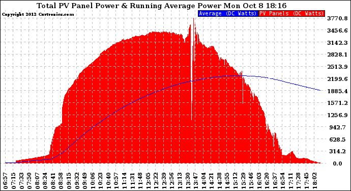 Solar PV/Inverter Performance Total PV Panel & Running Average Power Output