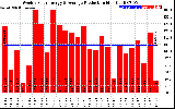 Solar PV/Inverter Performance Weekly Solar Energy Production