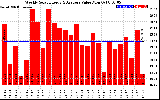 Solar PV/Inverter Performance Weekly Solar Energy Production Value