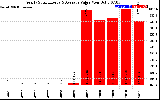 Solar PV/Inverter Performance Yearly Solar Energy Production Value