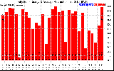 Solar PV/Inverter Performance Daily Solar Energy Production