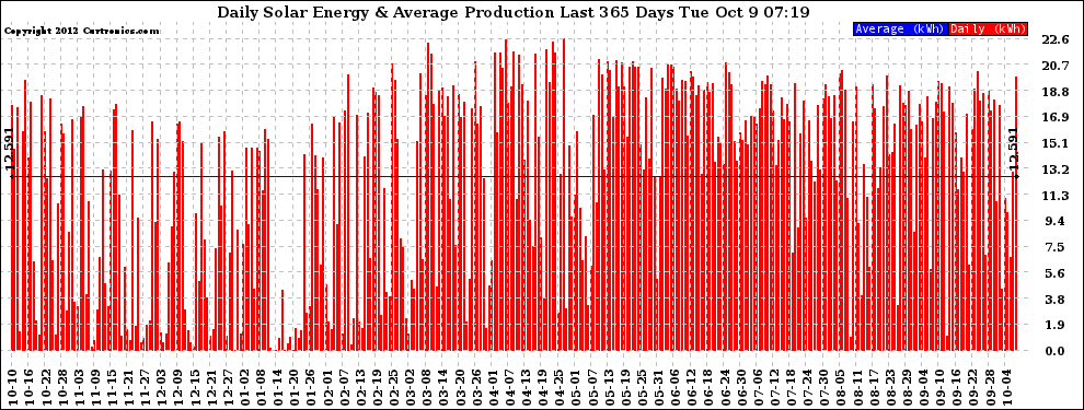 Solar PV/Inverter Performance Daily Solar Energy Production Last 365 Days
