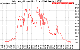 Solar PV/Inverter Performance Daily Energy Production Per Minute