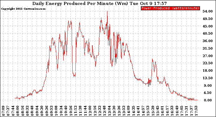 Solar PV/Inverter Performance Daily Energy Production Per Minute