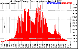 Solar PV/Inverter Performance Inverter Power Output