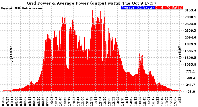 Solar PV/Inverter Performance Inverter Power Output